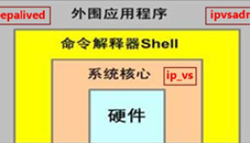 Keepalived+LVS-DR实现实现负载均衡高可用集群