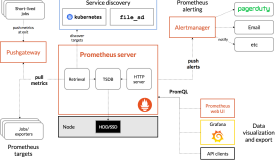 从零开始搭建Prometheus自动监控报警系统