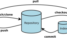 Git的工作模式和工作流程