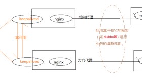 Keepalived+Nginx+Tomcat高可用（主从切换）以及灾难恢复