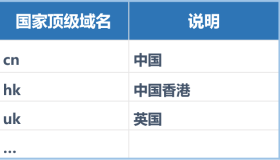 CentOS 7搭建DNS服务