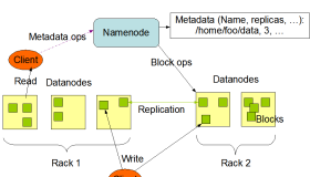 Hadoop官方文档翻译——HDFS Architecture 2.7.3