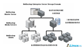 Symantec NetBackup备份实战操作笔记