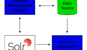 Apache Solr: 概览 Solr在信息系统架构中的位置
