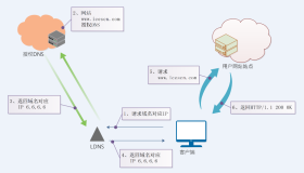 基于BIND软件实现互联网DNS解析