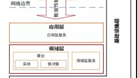 驱动领域DDD的微服务设计和开发实战