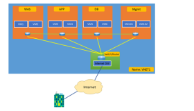 Azure ARM模式下VNet配置中需要注意的几点事项