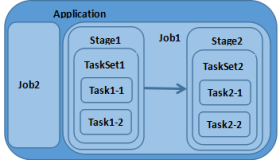 Spark作业调度阶段分析