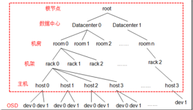 Ceph源码解析：CRUSH算法