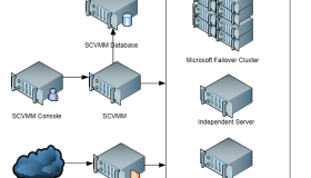 Windows Server 2012 虚拟化实战：SCVMM的安装和部署