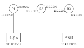 Linux通过虚拟机模拟路由器实现主机跨路由通信