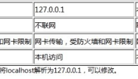 localhost与127.0.0.1的区别