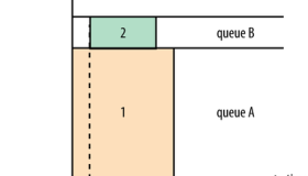 Hadoop 之 Yarn 调度器Scheduler详解