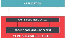 几个 Ceph 性能优化的新方法和思路（2015 SH Ceph Day 参后感）