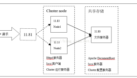 红帽（RedHat Linux）6.1之高可用性（High Availability）配置实例