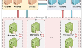 关于分布式文件服务器FastDFS