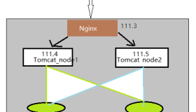 Tomcat之session解决方案