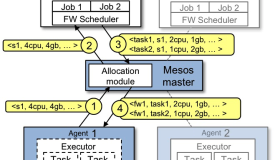 使用Apache Mesos打造分布式资源调度系统