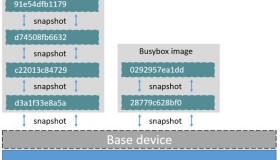 Docker存储驱动之Device Mapper简介