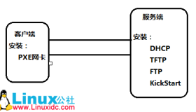 Linux下搭建无人执守安装服务器