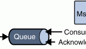 JMS(Java消息服务)入门教程