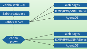 CentOS 6.5 下安装配置Zabbix3.0
