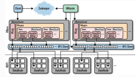 深入理解HBase架构原理