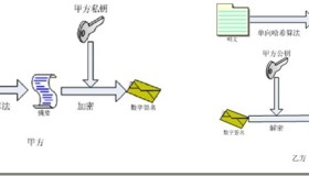 OpenSSL 摘要和签名验证指令dgst使用详解