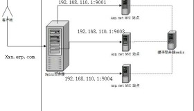 基于Nginx+redis的ASP.NET站点搭建