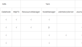 yum安装CDH5.5 Hadoop集群