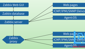 Zabbix监控入门知识