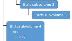 Docker存储驱动之Btrfs简介