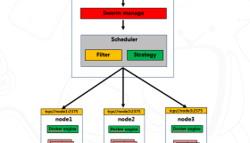Docker1.12.1之swarm集群搭建与使用