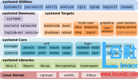 CentOS 7 中 Systemd详解