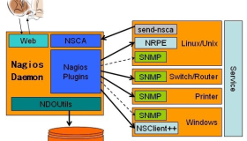 Linux下Nagios安装配置详解