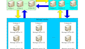 FastDFS文件管理系统安装配置
