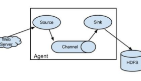 Flume安装及简单部署