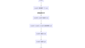 使用 Docker 快速部署 Ceph