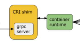 Kubernetes提供了另一种容器运行时