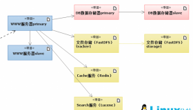 FastDFS在.Net平台上的使用