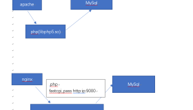 CentOS 6.8 安装LNMP环境（Linux+Nginx+MySQL+PHP）