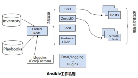 Ansible自动化运维工具学习手册