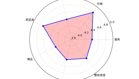 Python批量制作雷达图