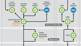 Heartbeat 集群组件概述