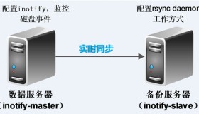 CentOS6+Rsync+inotify 数据同步