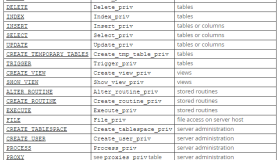 MySQL用户权限管理