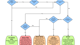 pt-online-schema-change使用说明、限制与比较