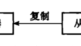 Redis源码剖析之主从复制