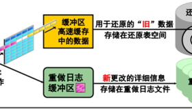 Oracle UNDO表空间