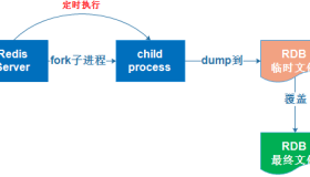 Redis持久化方法对比分析